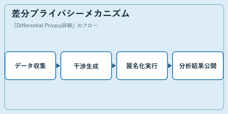 差分プライバシーメカニズム
