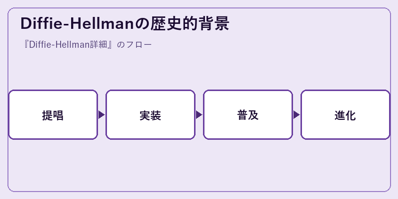 Diffie-Hellmanの歴史的背景