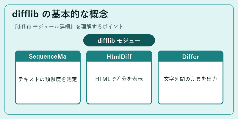 difflib の基本的な概念