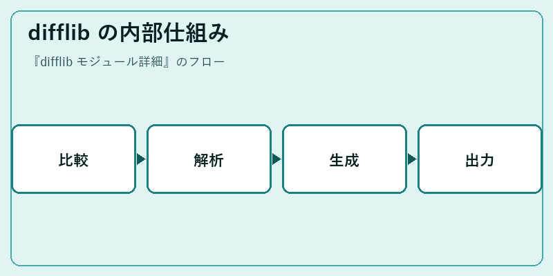 difflib の内部仕組み