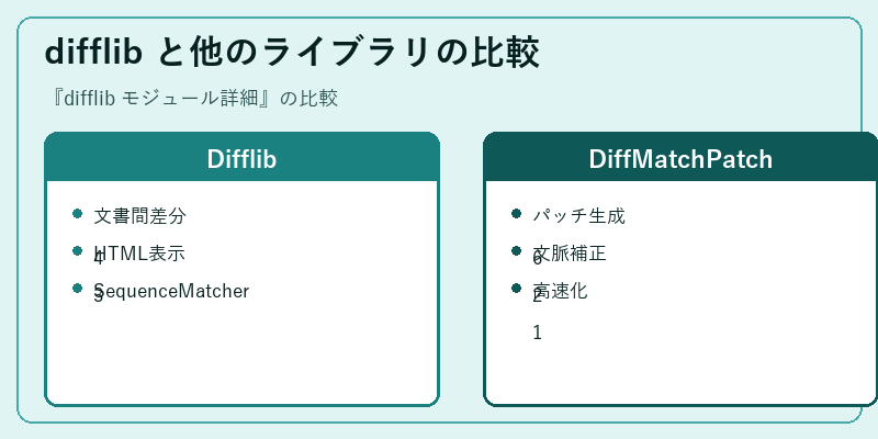 difflib と他のライブラリの比較