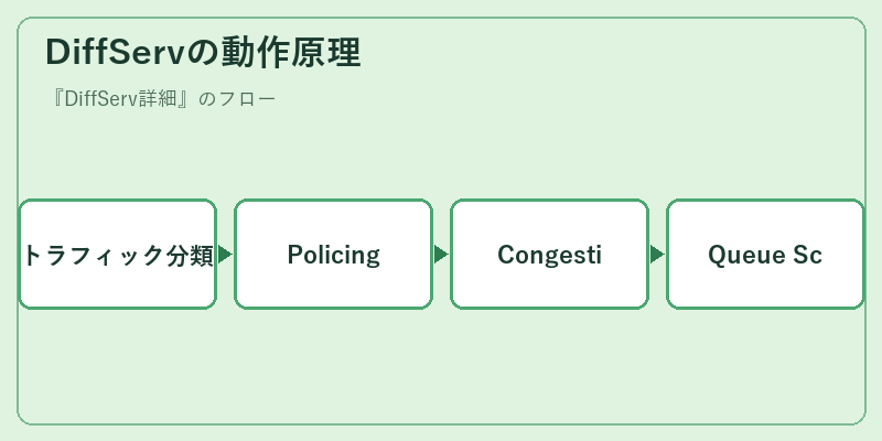 DiffServの動作原理