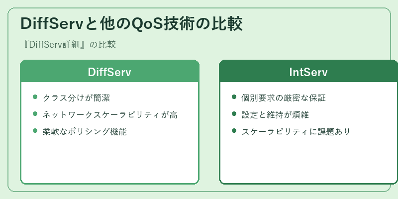 DiffServと他のQoS技術の比較