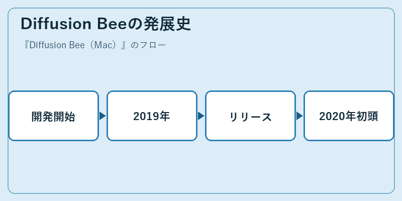 Diffusion Beeの発展史