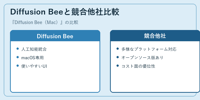 Diffusion Beeと競合他社比較