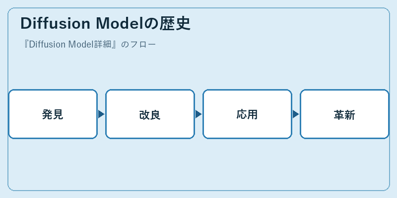 Diffusion Modelの歴史