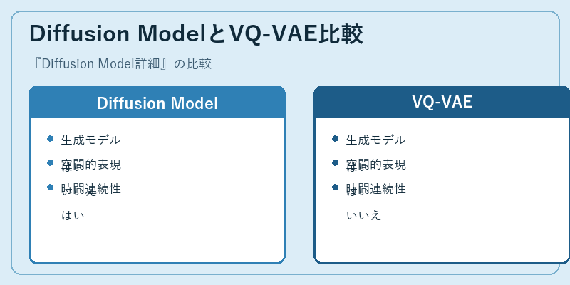 Diffusion ModelとVQ-VAE比較