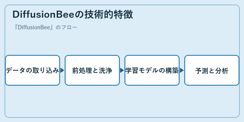 DiffusionBeeの技術的特徴