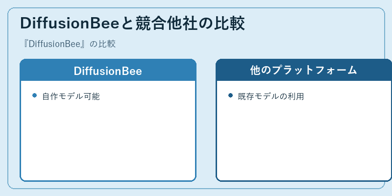 DiffusionBeeと競合他社の比較