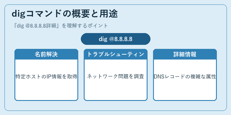 digコマンドの概要と用途