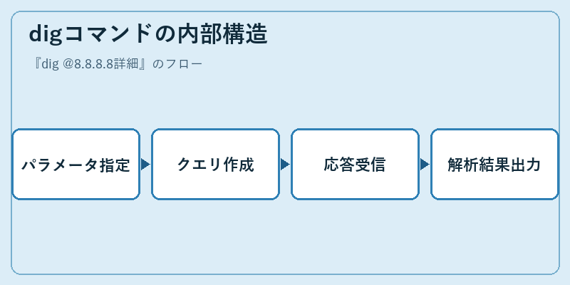 digコマンドの内部構造