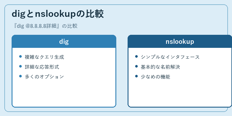 digとnslookupの比較