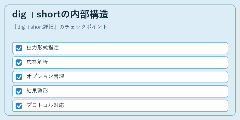 dig +shortの内部構造