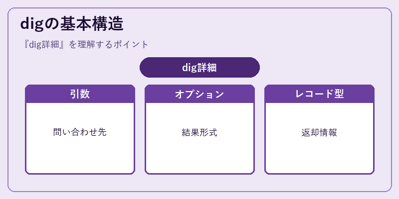 digの基本構造
