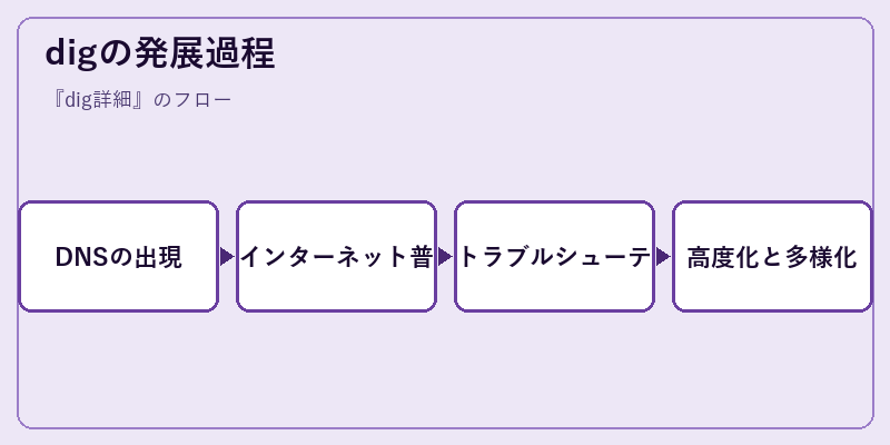 digの発展過程