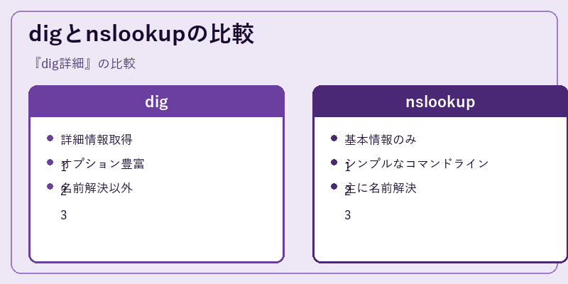 digとnslookupの比較