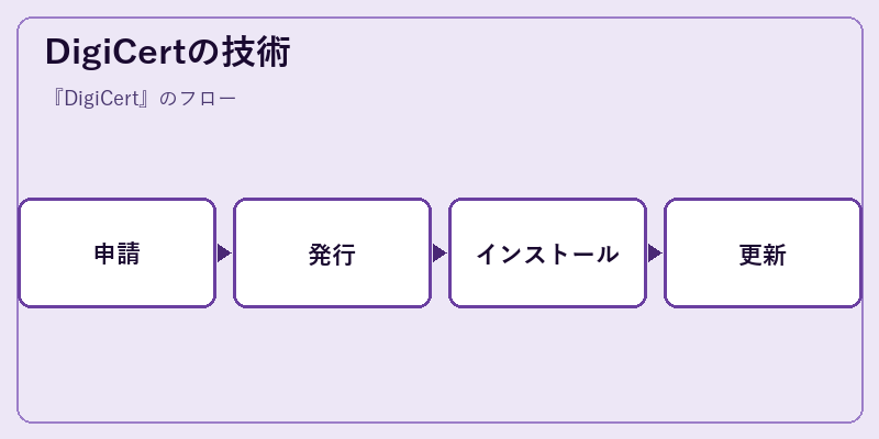 DigiCertの技術