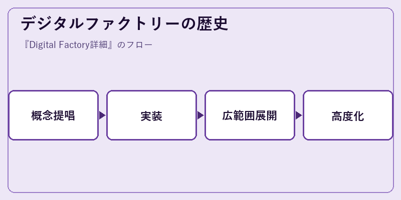 デジタルファクトリーの歴史
