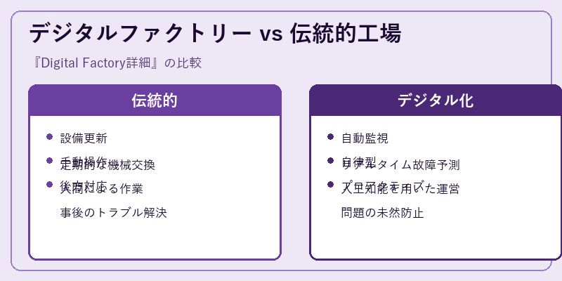 デジタルファクトリー vs 伝統的工場