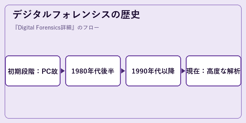 デジタルフォレンシスの歴史