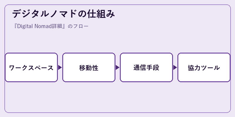 デジタルノマドの仕組み