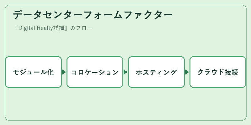 データセンターフォームファクター