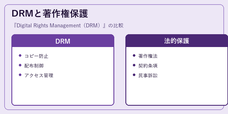 DRMと著作権保護