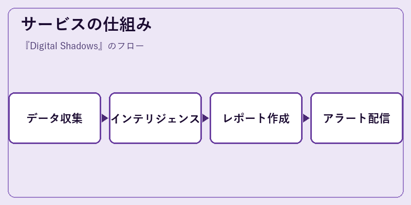 サービスの仕組み