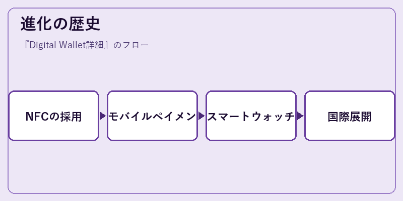 進化の歴史