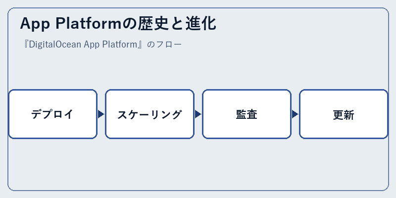 App Platformの歴史と進化