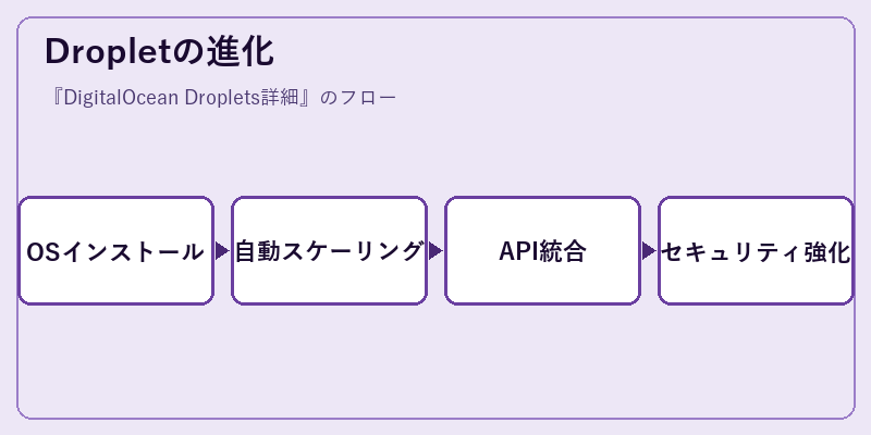 Dropletの進化