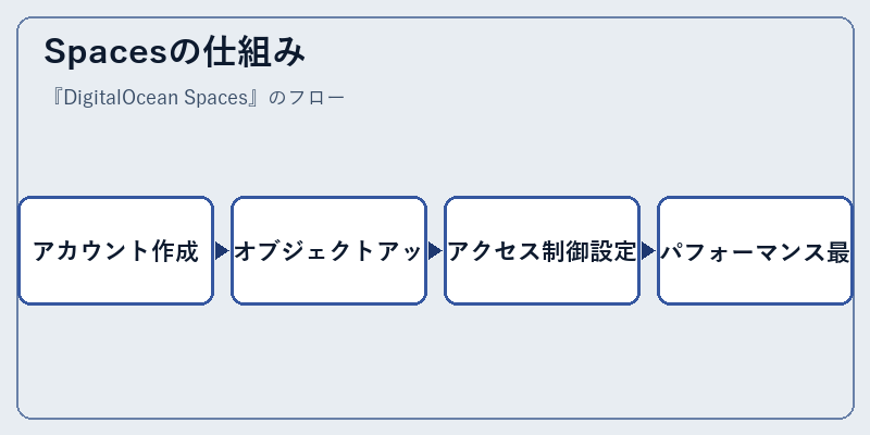 Spacesの仕組み