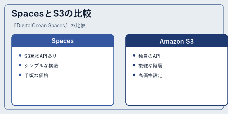 SpacesとS3の比較