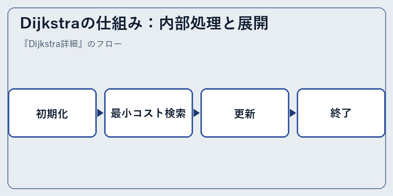 Dijkstraの仕組み：内部処理と展開