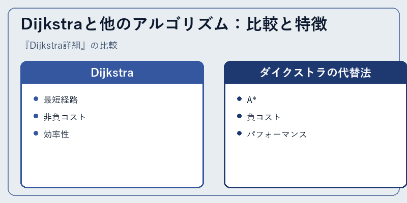 Dijkstraと他のアルゴリズム：比較と特徴