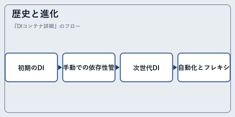 歴史と進化