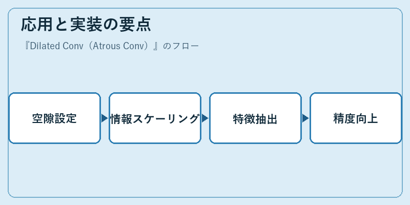 応用と実装の要点
