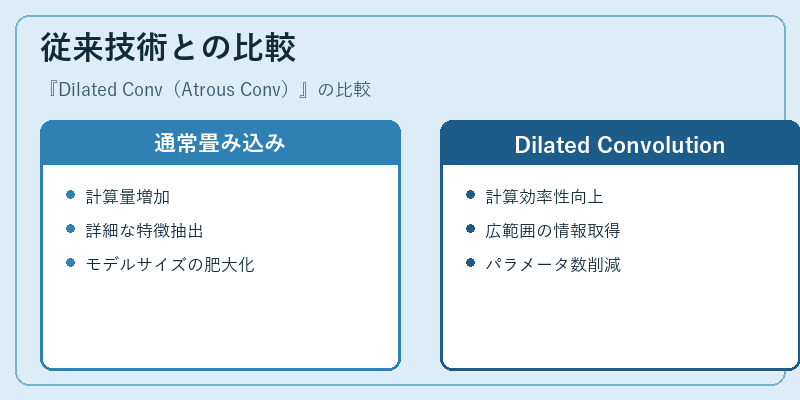 従来技術との比較