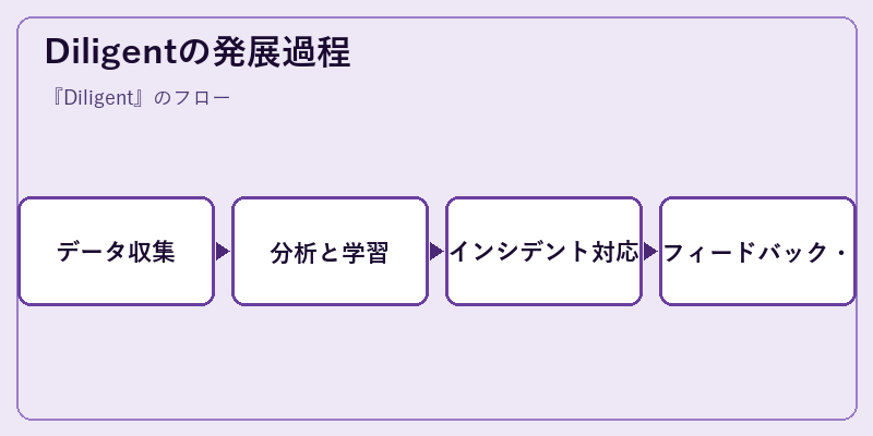 Diligentの発展過程