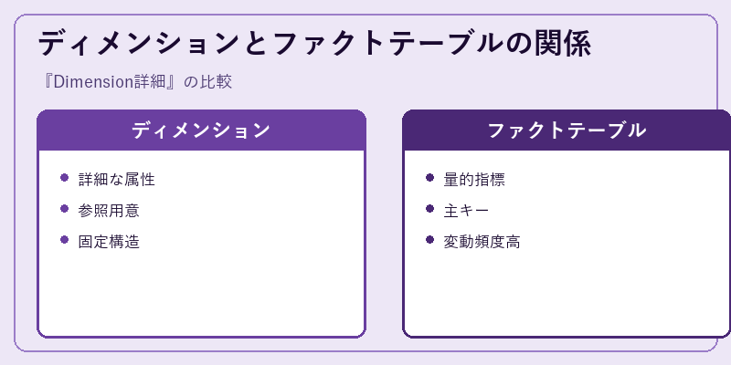 ディメンションとファクトテーブルの関係