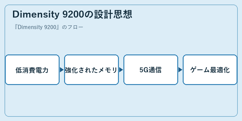 Dimensity 9200の設計思想