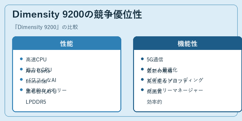 Dimensity 9200の競争優位性