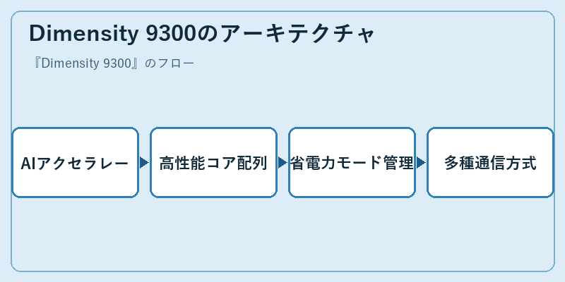 Dimensity 9300のアーキテクチャ