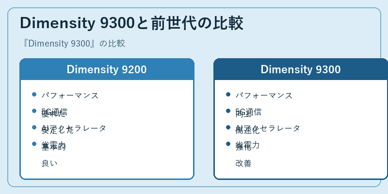 Dimensity 9300と前世代の比較
