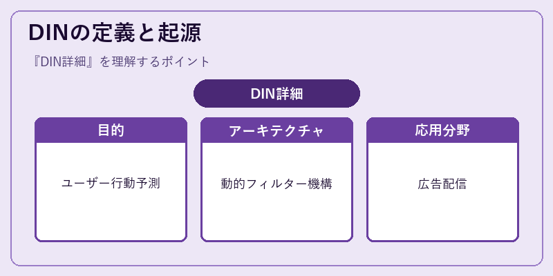 DINの定義と起源