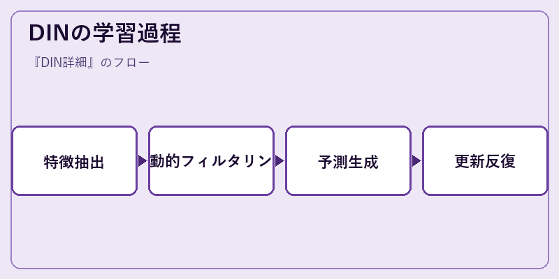 DINの学習過程