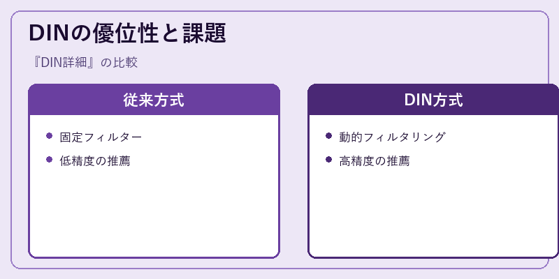 DINの優位性と課題