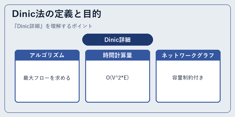 Dinic法の定義と目的
