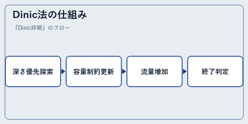 Dinic法の仕組み