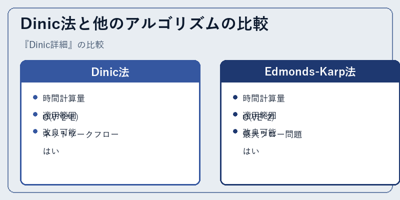 Dinic法と他のアルゴリズムの比較